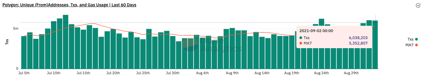 Polygon transactions on the network